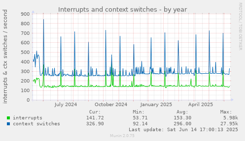 Interrupts and context switches