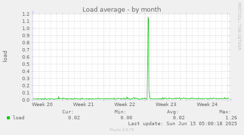 Load average