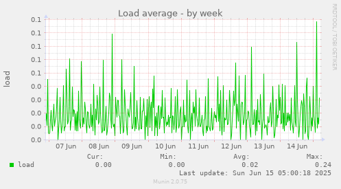 Load average