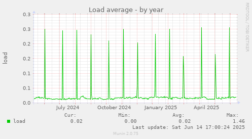 Load average