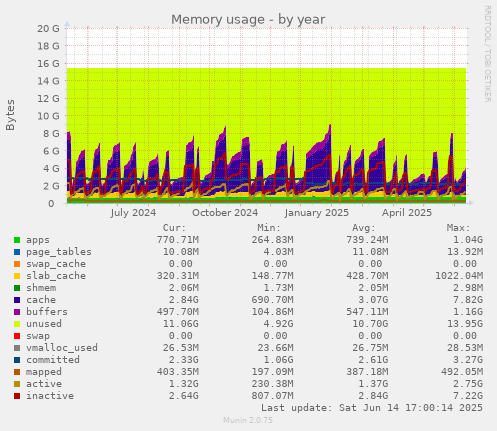 Memory usage