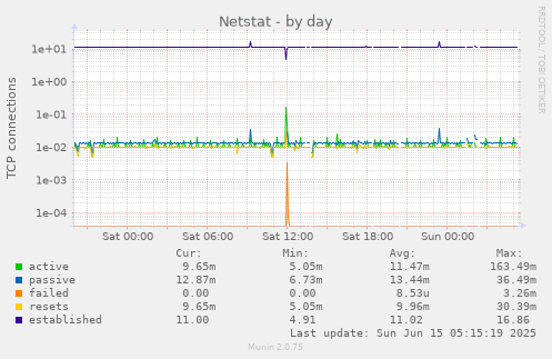 Netstat