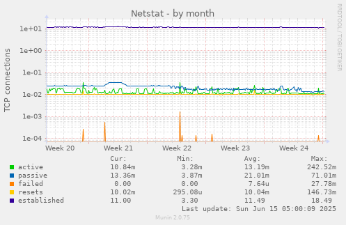 Netstat