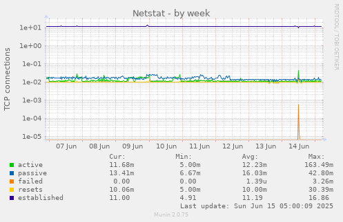 Netstat