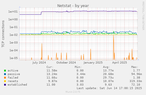 Netstat