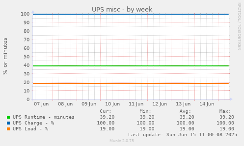 weekly graph