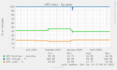 UPS misc