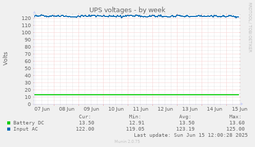 weekly graph