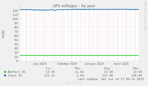 UPS voltages