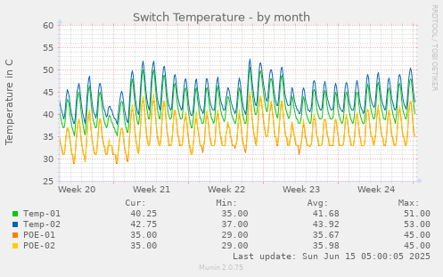 Switch Temperature
