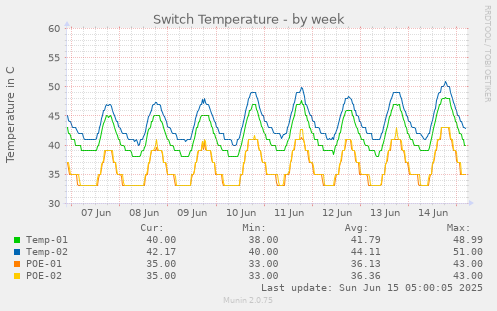 Switch Temperature