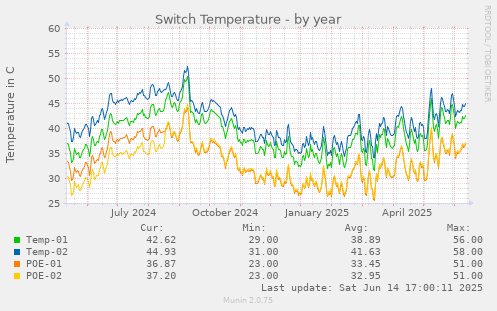 Switch Temperature