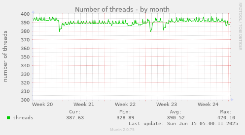 Number of threads