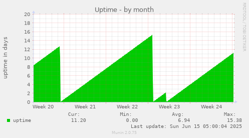 Uptime