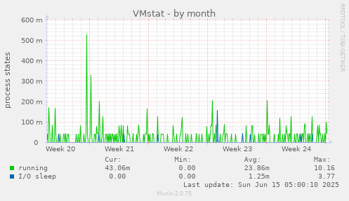 VMstat