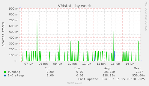 VMstat