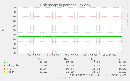 daily graph