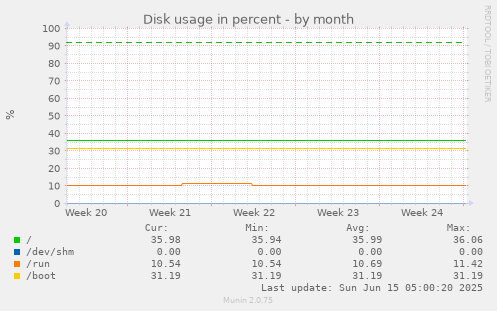 Disk usage in percent