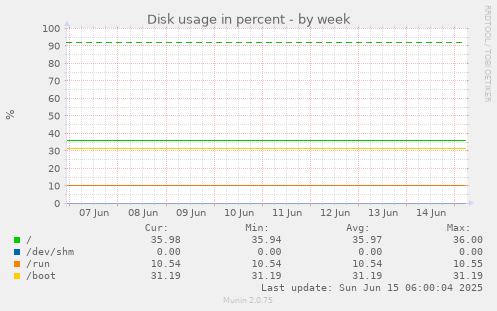 Disk usage in percent