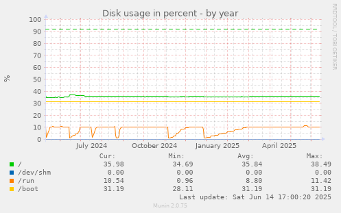 Disk usage in percent