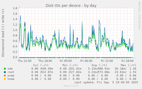 Disk IOs per device