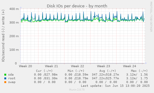 Disk IOs per device