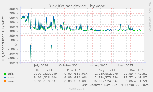 Disk IOs per device