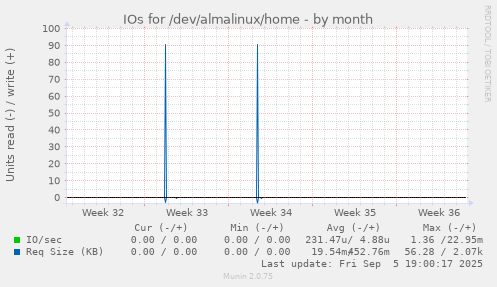 IOs for /dev/almalinux/home
