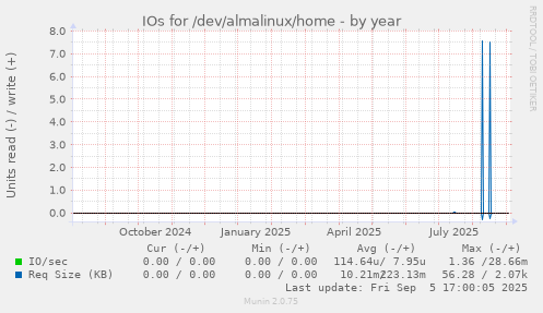IOs for /dev/almalinux/home