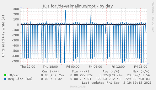 IOs for /dev/almalinux/root