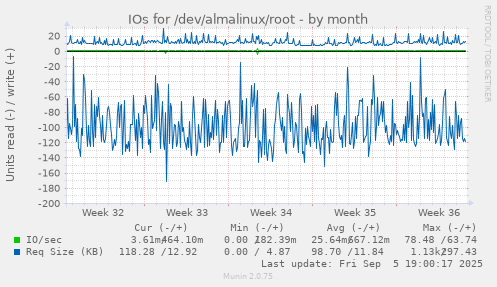 IOs for /dev/almalinux/root