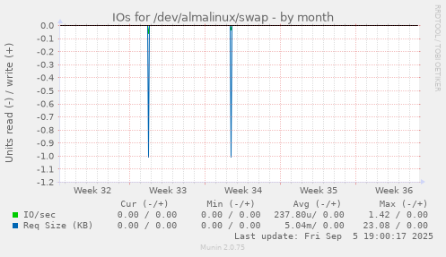 IOs for /dev/almalinux/swap