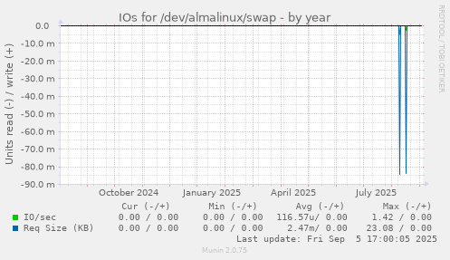 IOs for /dev/almalinux/swap