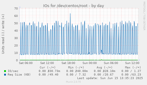 daily graph