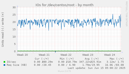 IOs for /dev/centos/root