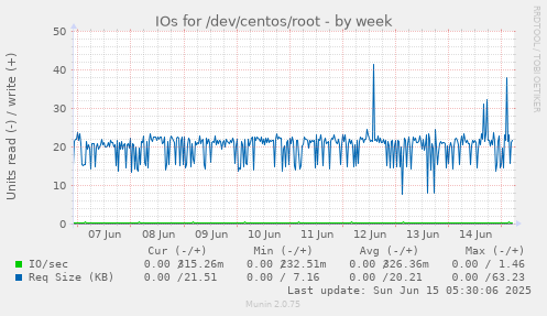 IOs for /dev/centos/root