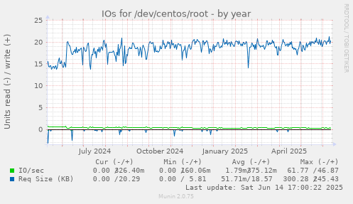 IOs for /dev/centos/root
