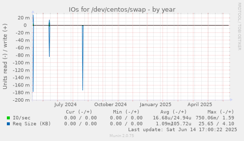 IOs for /dev/centos/swap