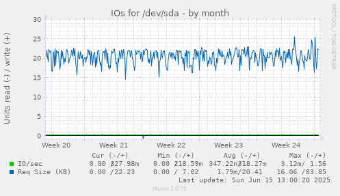 IOs for /dev/sda