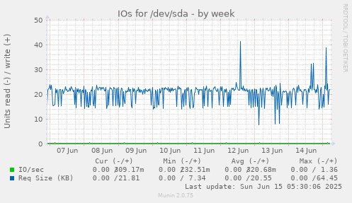 IOs for /dev/sda
