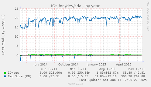 IOs for /dev/sda