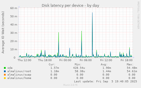 Disk latency per device