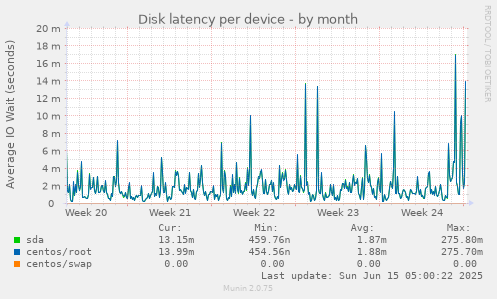 Disk latency per device