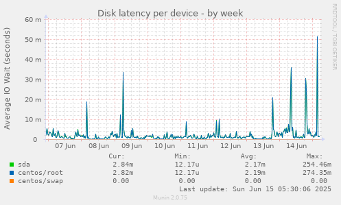 Disk latency per device