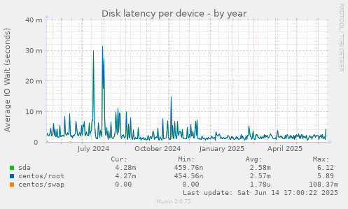 Disk latency per device