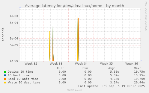 Average latency for /dev/almalinux/home