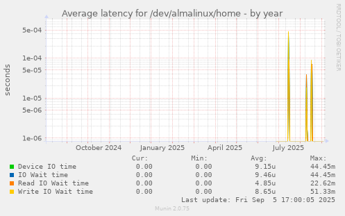 Average latency for /dev/almalinux/home