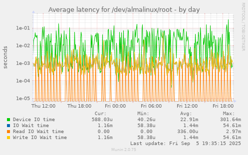 Average latency for /dev/almalinux/root