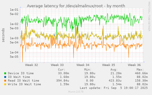 Average latency for /dev/almalinux/root