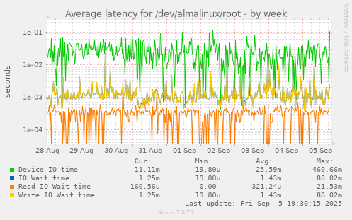 Average latency for /dev/almalinux/root